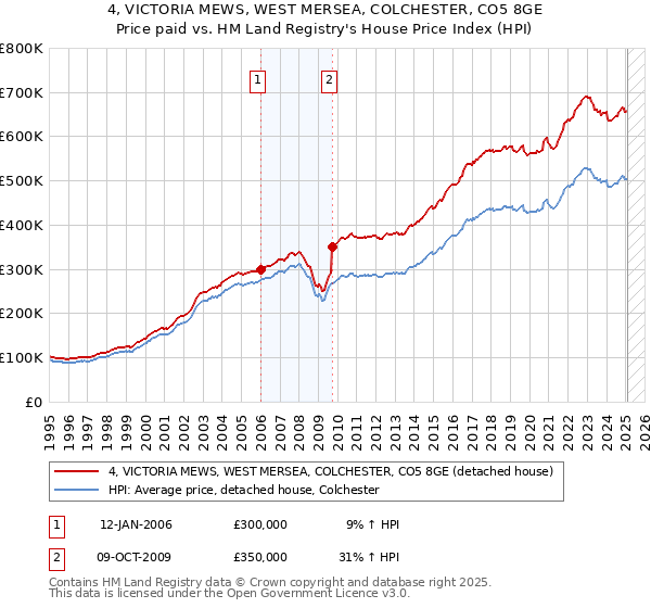 4, VICTORIA MEWS, WEST MERSEA, COLCHESTER, CO5 8GE: Price paid vs HM Land Registry's House Price Index