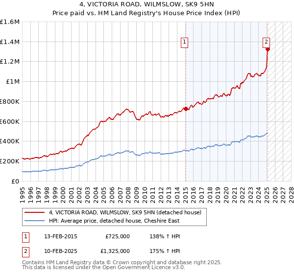 4, VICTORIA ROAD, WILMSLOW, SK9 5HN: Price paid vs HM Land Registry's House Price Index