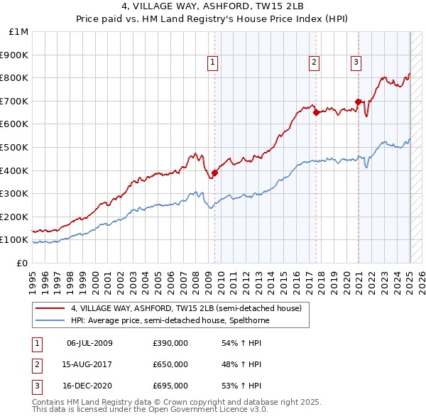4, VILLAGE WAY, ASHFORD, TW15 2LB: Price paid vs HM Land Registry's House Price Index