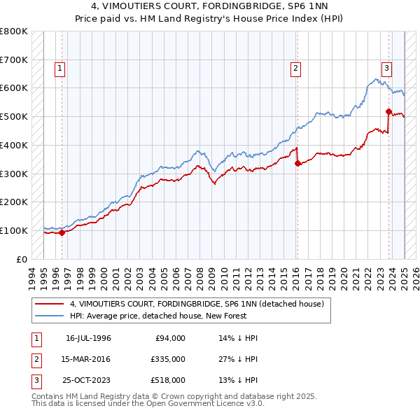 4, VIMOUTIERS COURT, FORDINGBRIDGE, SP6 1NN: Price paid vs HM Land Registry's House Price Index