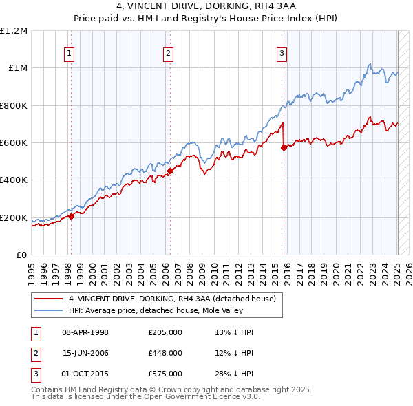4, VINCENT DRIVE, DORKING, RH4 3AA: Price paid vs HM Land Registry's House Price Index