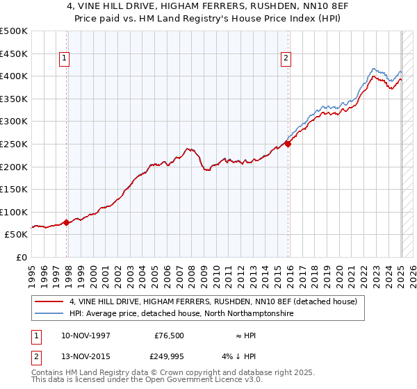 4, VINE HILL DRIVE, HIGHAM FERRERS, RUSHDEN, NN10 8EF: Price paid vs HM Land Registry's House Price Index