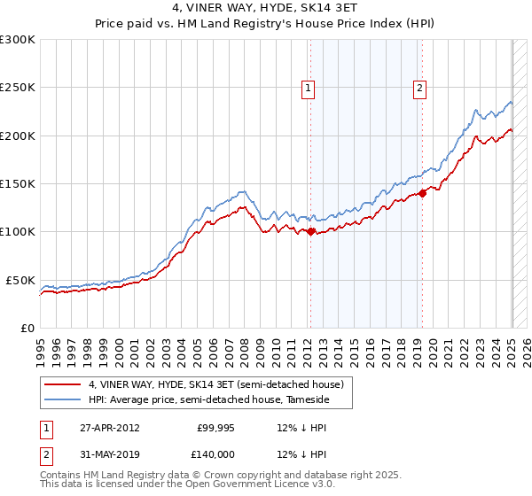4, VINER WAY, HYDE, SK14 3ET: Price paid vs HM Land Registry's House Price Index