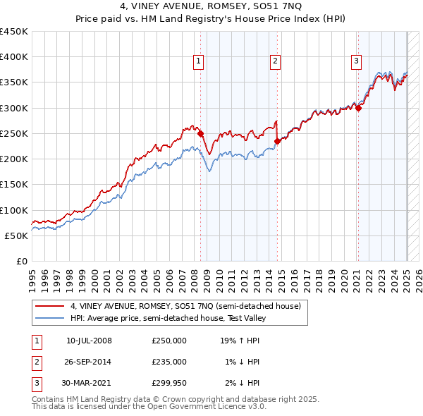 4, VINEY AVENUE, ROMSEY, SO51 7NQ: Price paid vs HM Land Registry's House Price Index