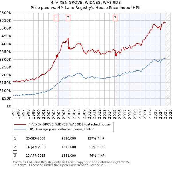 4, VIXEN GROVE, WIDNES, WA8 9DS: Price paid vs HM Land Registry's House Price Index
