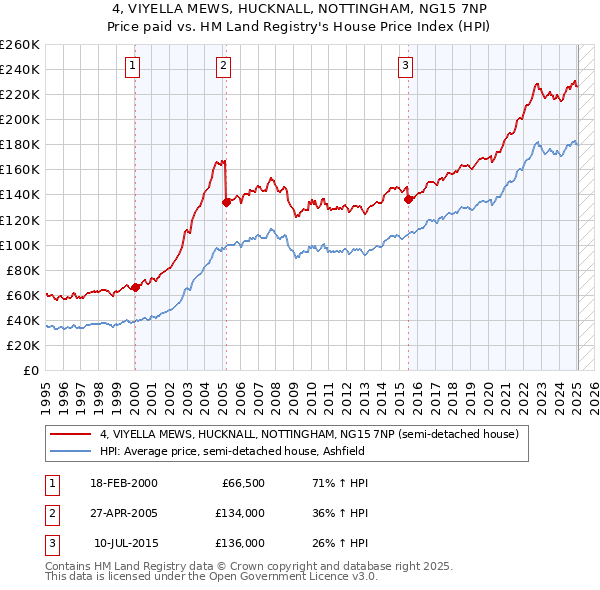 4, VIYELLA MEWS, HUCKNALL, NOTTINGHAM, NG15 7NP: Price paid vs HM Land Registry's House Price Index