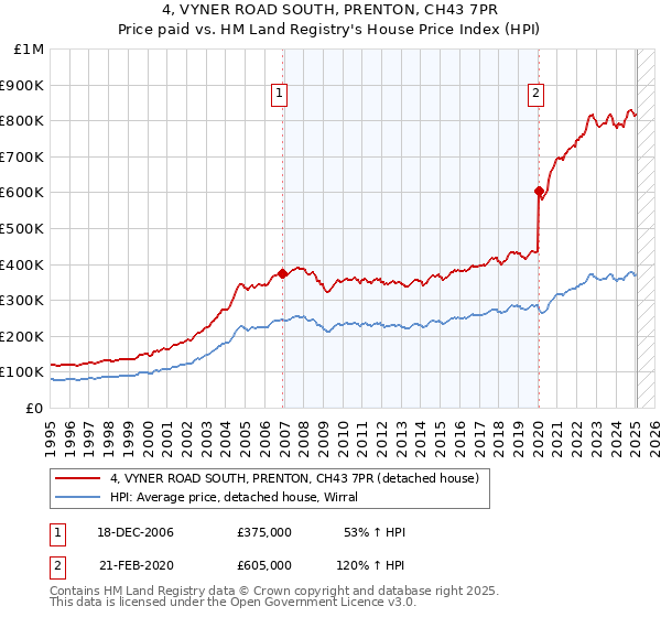 4, VYNER ROAD SOUTH, PRENTON, CH43 7PR: Price paid vs HM Land Registry's House Price Index