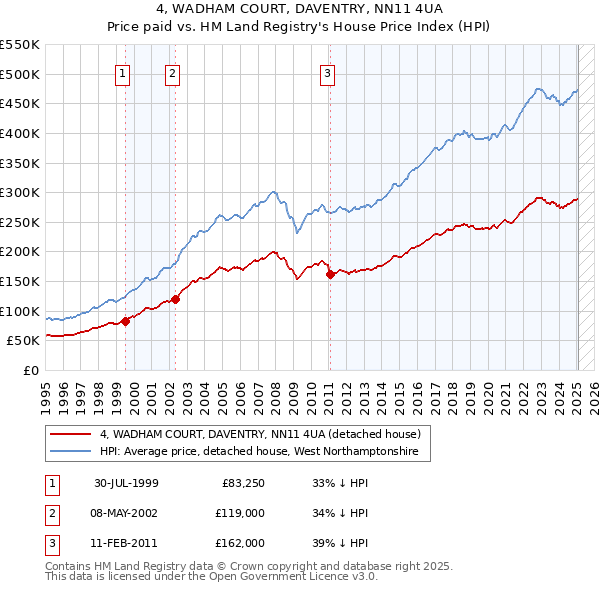 4, WADHAM COURT, DAVENTRY, NN11 4UA: Price paid vs HM Land Registry's House Price Index