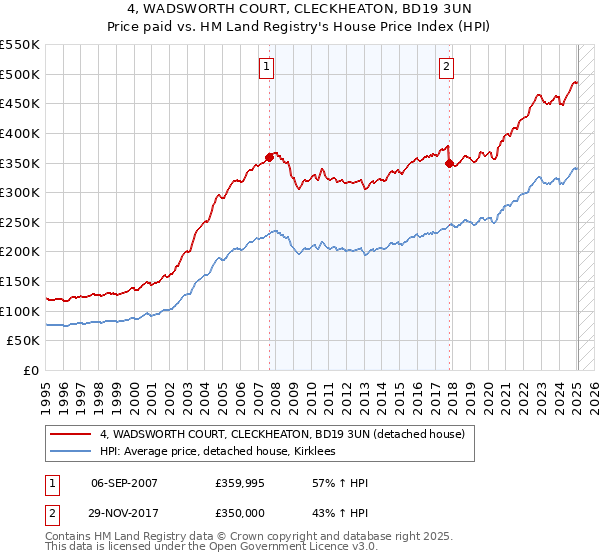 4, WADSWORTH COURT, CLECKHEATON, BD19 3UN: Price paid vs HM Land Registry's House Price Index