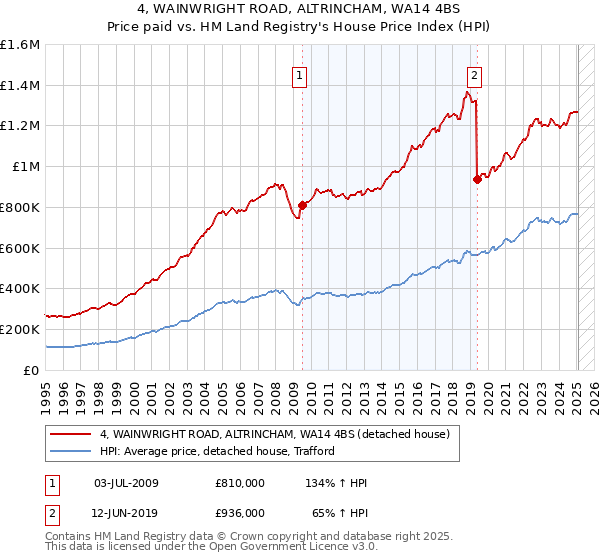 4, WAINWRIGHT ROAD, ALTRINCHAM, WA14 4BS: Price paid vs HM Land Registry's House Price Index