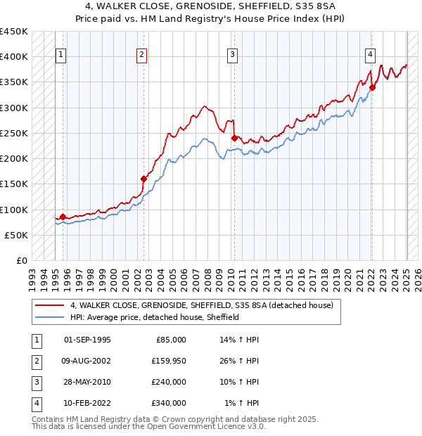 4, WALKER CLOSE, GRENOSIDE, SHEFFIELD, S35 8SA: Price paid vs HM Land Registry's House Price Index