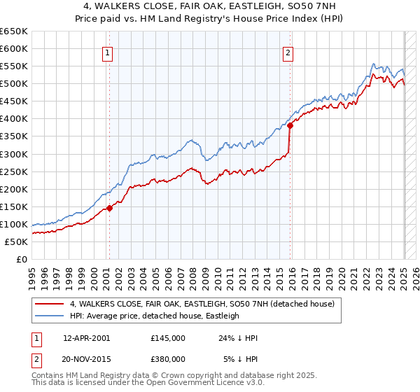 4, WALKERS CLOSE, FAIR OAK, EASTLEIGH, SO50 7NH: Price paid vs HM Land Registry's House Price Index