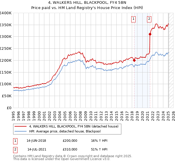 4, WALKERS HILL, BLACKPOOL, FY4 5BN: Price paid vs HM Land Registry's House Price Index