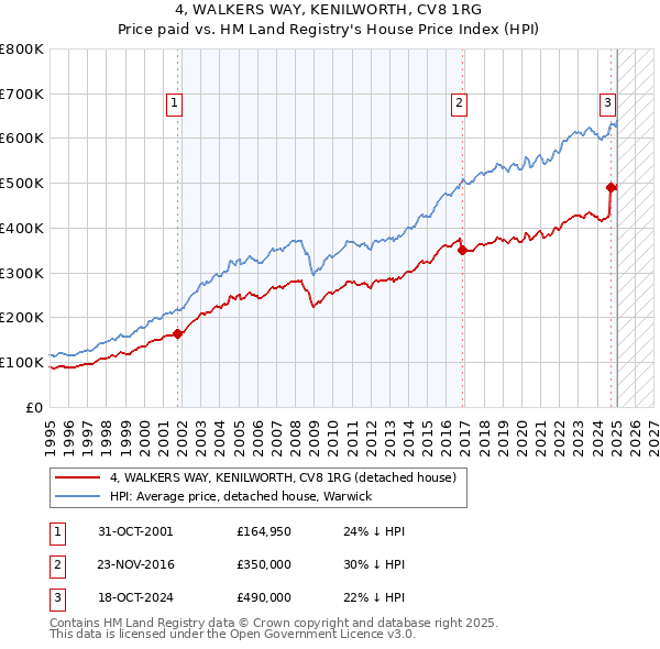 4, WALKERS WAY, KENILWORTH, CV8 1RG: Price paid vs HM Land Registry's House Price Index