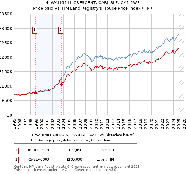 4, WALKMILL CRESCENT, CARLISLE, CA1 2WF: Price paid vs HM Land Registry's House Price Index
