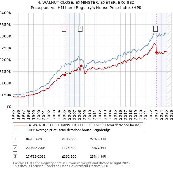 4, WALNUT CLOSE, EXMINSTER, EXETER, EX6 8SZ: Price paid vs HM Land Registry's House Price Index
