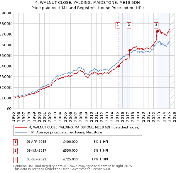4, WALNUT CLOSE, YALDING, MAIDSTONE, ME18 6DH: Price paid vs HM Land Registry's House Price Index