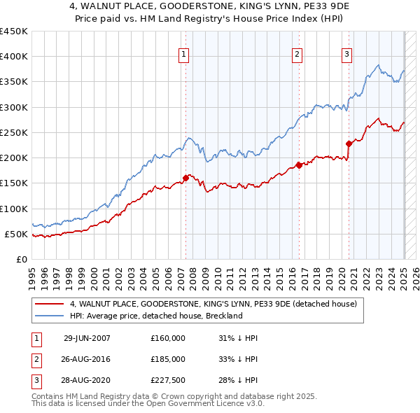 4, WALNUT PLACE, GOODERSTONE, KING'S LYNN, PE33 9DE: Price paid vs HM Land Registry's House Price Index