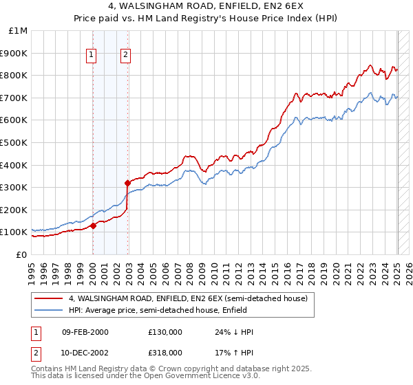 4, WALSINGHAM ROAD, ENFIELD, EN2 6EX: Price paid vs HM Land Registry's House Price Index