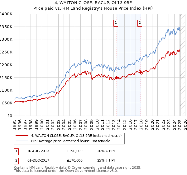4, WALTON CLOSE, BACUP, OL13 9RE: Price paid vs HM Land Registry's House Price Index