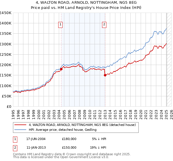 4, WALTON ROAD, ARNOLD, NOTTINGHAM, NG5 8EG: Price paid vs HM Land Registry's House Price Index
