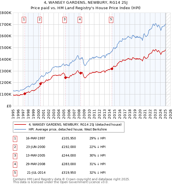 4, WANSEY GARDENS, NEWBURY, RG14 2SJ: Price paid vs HM Land Registry's House Price Index