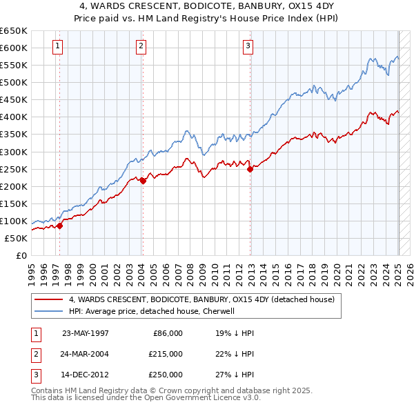 4, WARDS CRESCENT, BODICOTE, BANBURY, OX15 4DY: Price paid vs HM Land Registry's House Price Index