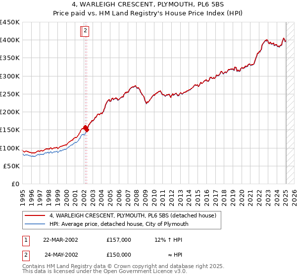 4, WARLEIGH CRESCENT, PLYMOUTH, PL6 5BS: Price paid vs HM Land Registry's House Price Index