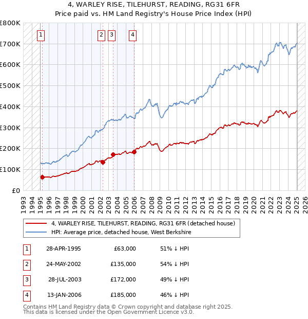 4, WARLEY RISE, TILEHURST, READING, RG31 6FR: Price paid vs HM Land Registry's House Price Index