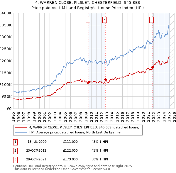 4, WARREN CLOSE, PILSLEY, CHESTERFIELD, S45 8ES: Price paid vs HM Land Registry's House Price Index