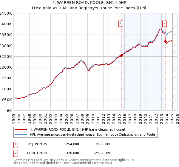 4, WARREN ROAD, POOLE, BH14 9HP: Price paid vs HM Land Registry's House Price Index