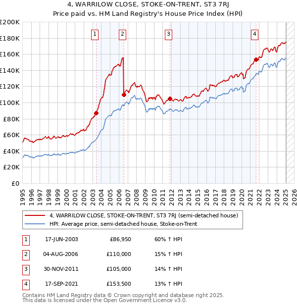 4, WARRILOW CLOSE, STOKE-ON-TRENT, ST3 7RJ: Price paid vs HM Land Registry's House Price Index