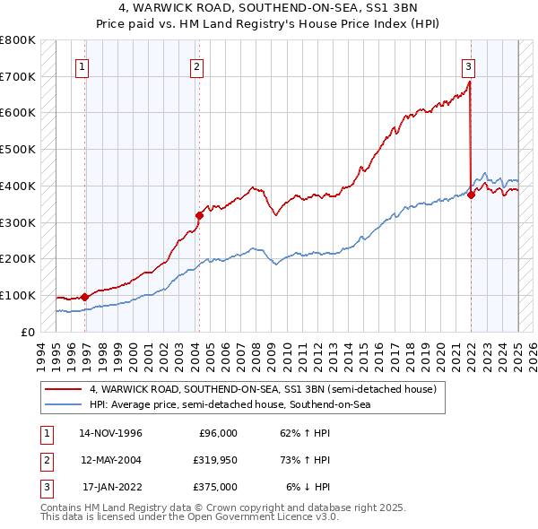 4, WARWICK ROAD, SOUTHEND-ON-SEA, SS1 3BN: Price paid vs HM Land Registry's House Price Index
