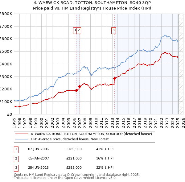 4, WARWICK ROAD, TOTTON, SOUTHAMPTON, SO40 3QP: Price paid vs HM Land Registry's House Price Index