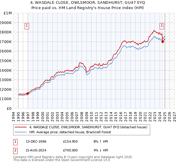 4, WASDALE CLOSE, OWLSMOOR, SANDHURST, GU47 0YQ: Price paid vs HM Land Registry's House Price Index