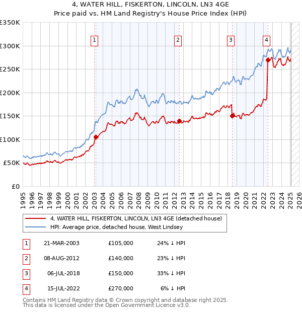 4, WATER HILL, FISKERTON, LINCOLN, LN3 4GE: Price paid vs HM Land Registry's House Price Index