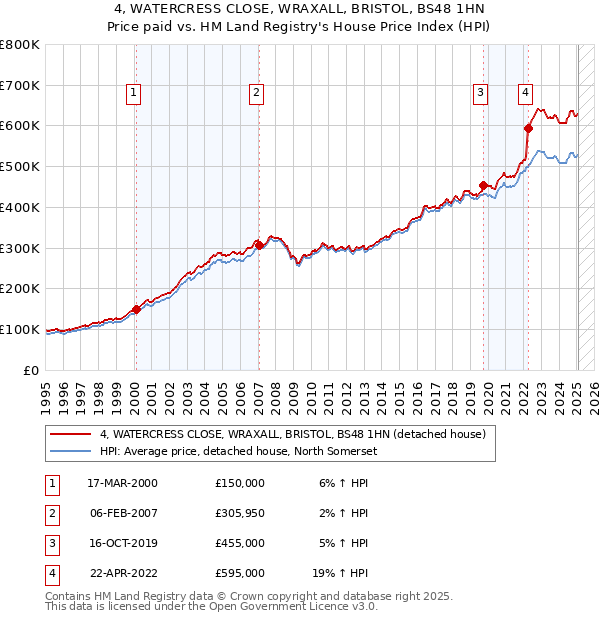 4, WATERCRESS CLOSE, WRAXALL, BRISTOL, BS48 1HN: Price paid vs HM Land Registry's House Price Index
