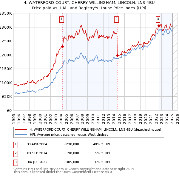 4, WATERFORD COURT, CHERRY WILLINGHAM, LINCOLN, LN3 4BU: Price paid vs HM Land Registry's House Price Index