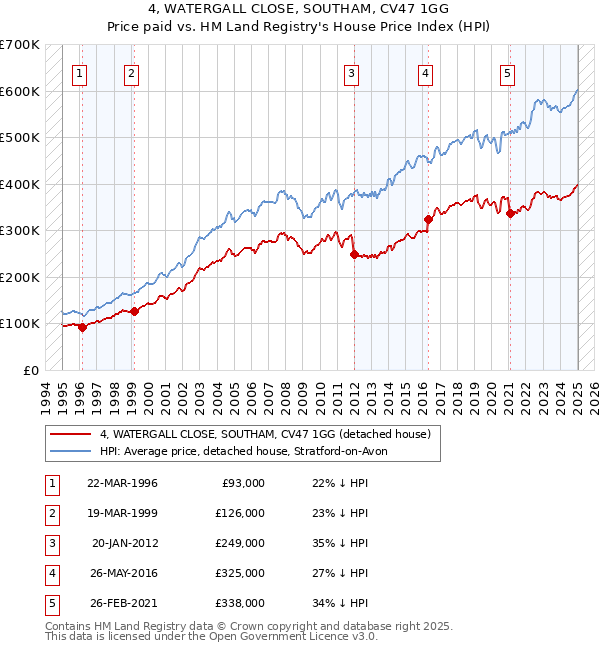 4, WATERGALL CLOSE, SOUTHAM, CV47 1GG: Price paid vs HM Land Registry's House Price Index