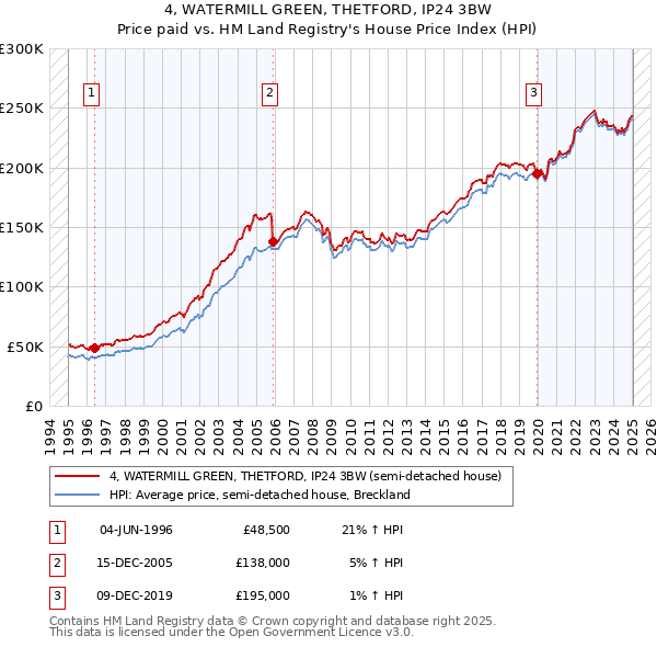 4, WATERMILL GREEN, THETFORD, IP24 3BW: Price paid vs HM Land Registry's House Price Index