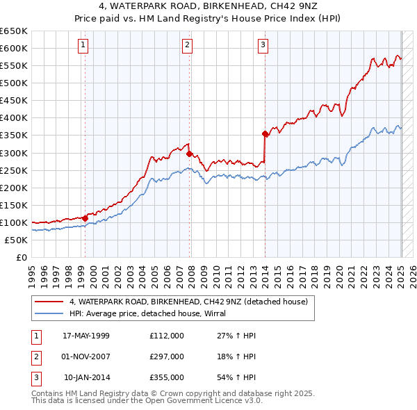4, WATERPARK ROAD, BIRKENHEAD, CH42 9NZ: Price paid vs HM Land Registry's House Price Index