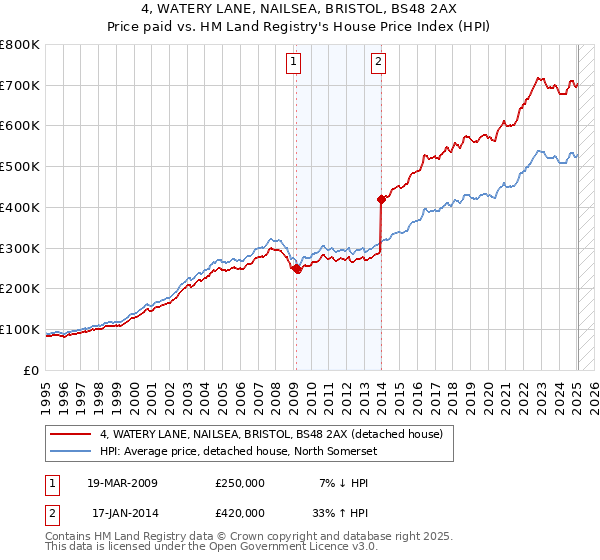 4, WATERY LANE, NAILSEA, BRISTOL, BS48 2AX: Price paid vs HM Land Registry's House Price Index