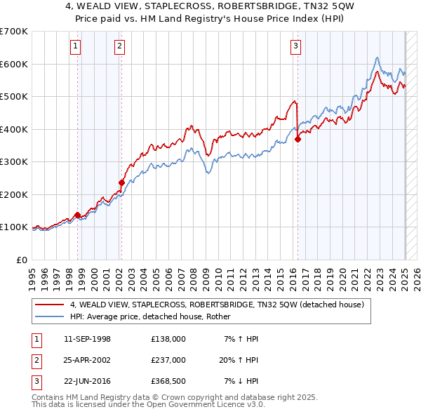 4, WEALD VIEW, STAPLECROSS, ROBERTSBRIDGE, TN32 5QW: Price paid vs HM Land Registry's House Price Index