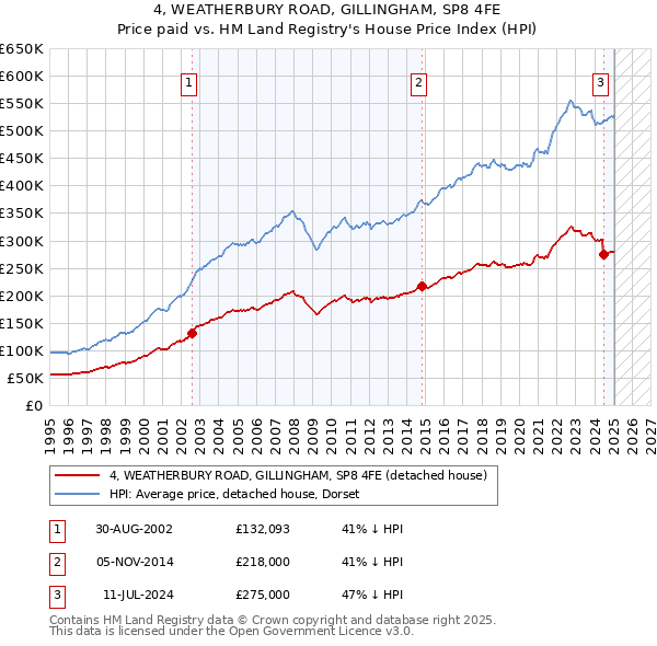 4, WEATHERBURY ROAD, GILLINGHAM, SP8 4FE: Price paid vs HM Land Registry's House Price Index