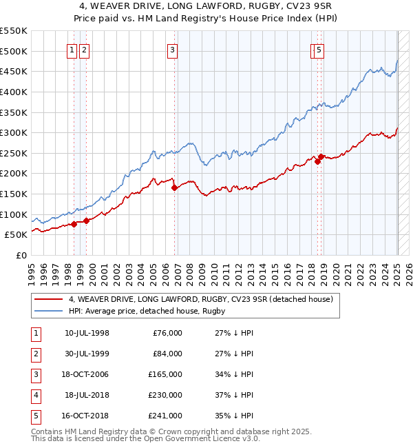 4, WEAVER DRIVE, LONG LAWFORD, RUGBY, CV23 9SR: Price paid vs HM Land Registry's House Price Index