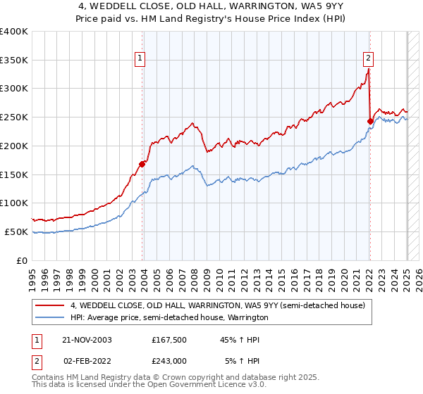 4, WEDDELL CLOSE, OLD HALL, WARRINGTON, WA5 9YY: Price paid vs HM Land Registry's House Price Index