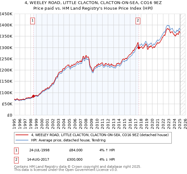 4, WEELEY ROAD, LITTLE CLACTON, CLACTON-ON-SEA, CO16 9EZ: Price paid vs HM Land Registry's House Price Index