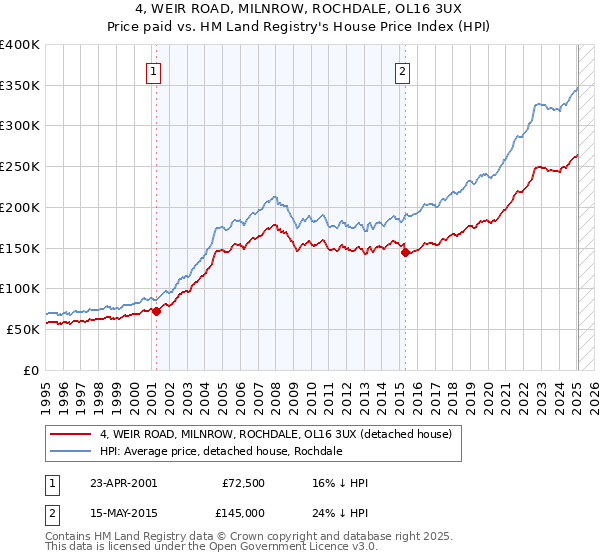 4, WEIR ROAD, MILNROW, ROCHDALE, OL16 3UX: Price paid vs HM Land Registry's House Price Index