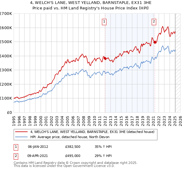 4, WELCH'S LANE, WEST YELLAND, BARNSTAPLE, EX31 3HE: Price paid vs HM Land Registry's House Price Index