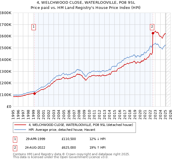 4, WELCHWOOD CLOSE, WATERLOOVILLE, PO8 9SL: Price paid vs HM Land Registry's House Price Index